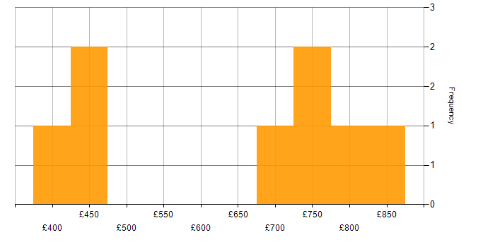 Daily rate histogram for Governance Consultant in London