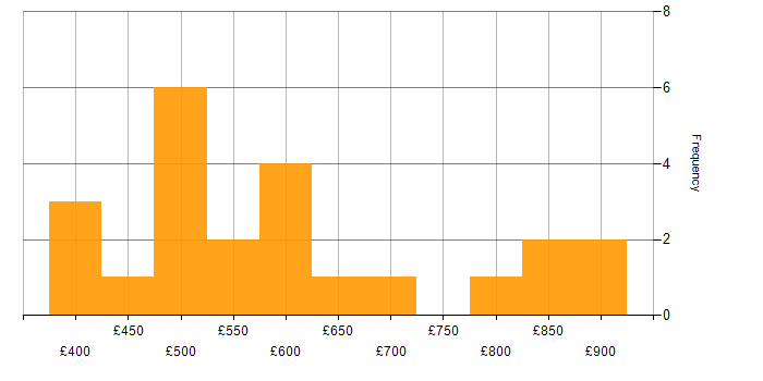 Daily rate histogram for Gradle in London