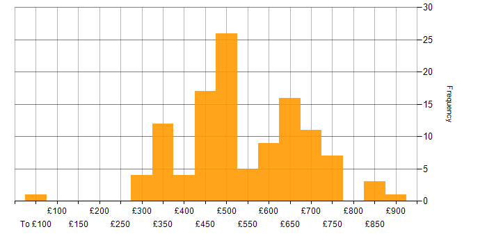 Daily rate histogram for Grafana in London
