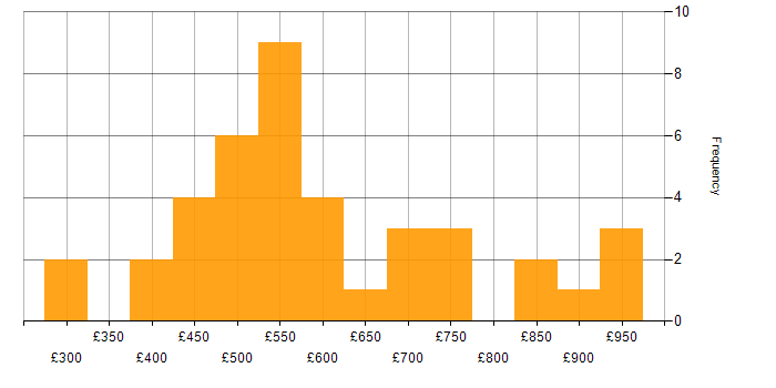 Daily rate histogram for GRC in London