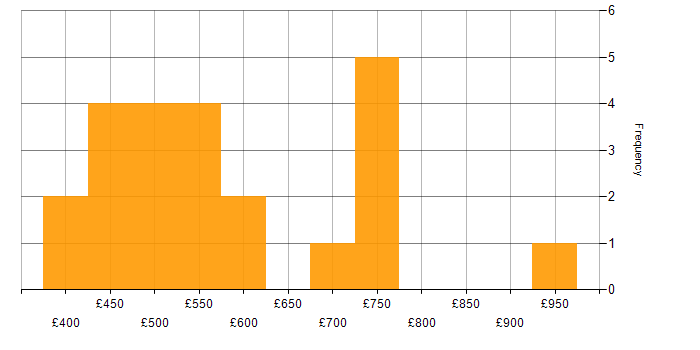 Daily rate histogram for Groovy in London