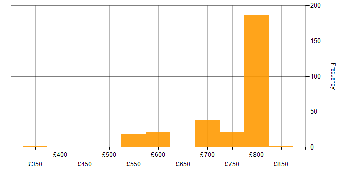 Daily rate histogram for gRPC in London