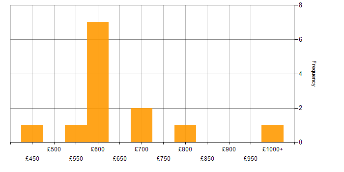 Daily rate histogram for Head of IT in London