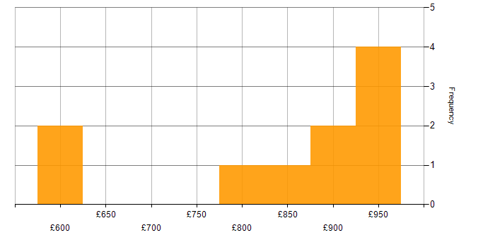 Daily rate histogram for Head of Security in London