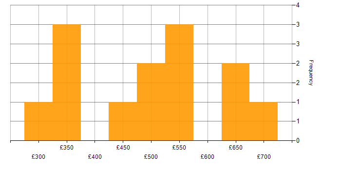 Daily rate histogram for High-Fidelity Prototypes in London
