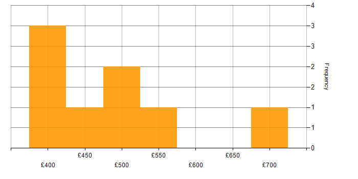 Daily rate histogram for HR Consultant in London
