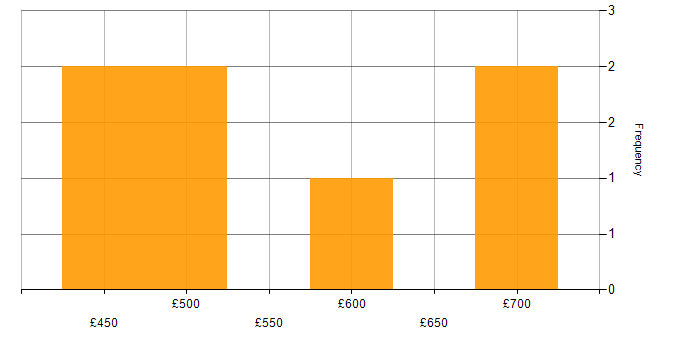 Daily rate histogram for HR Manager in London