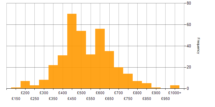 Daily rate histogram for HTML in London