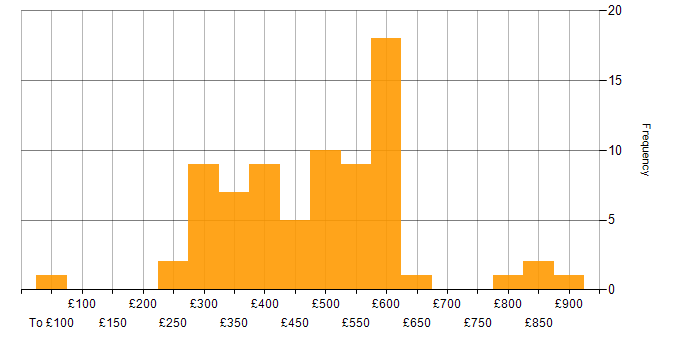 Daily rate histogram for HTTP in London
