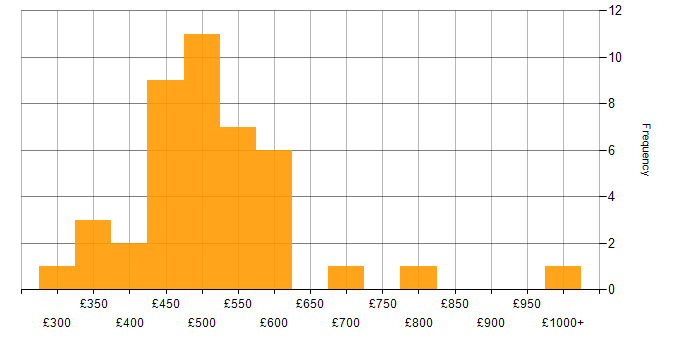 Daily rate histogram for Hybrid Cloud in London