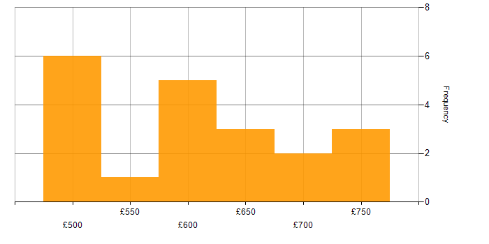 Daily rate histogram for IFRS in London