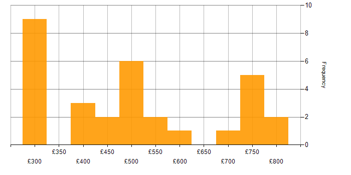 Daily rate histogram for Impact Analysis in London