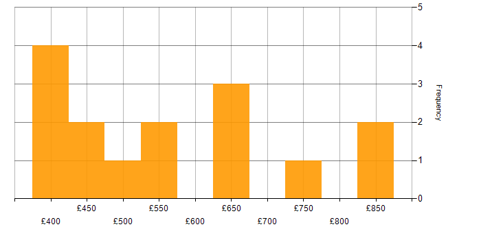 Daily rate histogram for Implementation Consultant in London