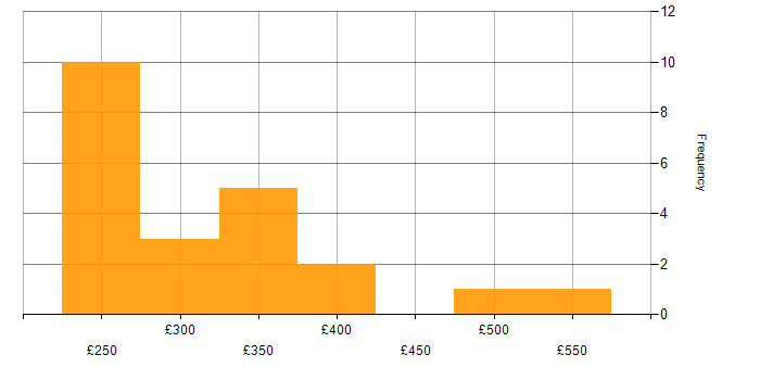Daily rate histogram for Implementation Specialist in London