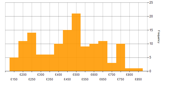 Daily rate histogram for Incident Management in London