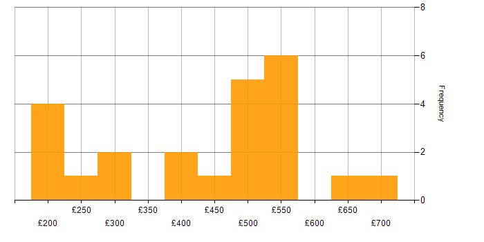 Daily rate histogram for Information Architecture in London