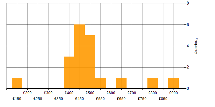 Daily rate histogram for Information Governance in London