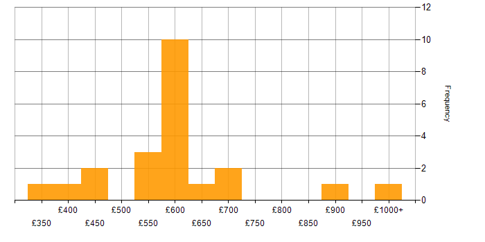 Daily rate histogram for Infrastructure Architect in London