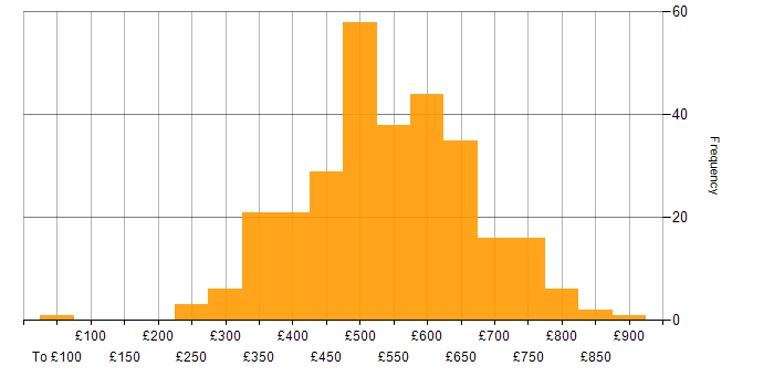 Daily rate histogram for Infrastructure as Code in London