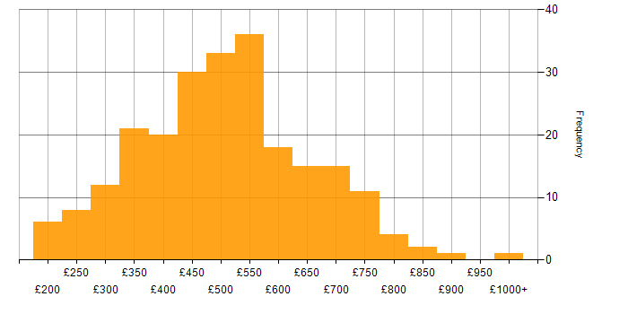 Daily rate histogram for Infrastructure Engineering in London