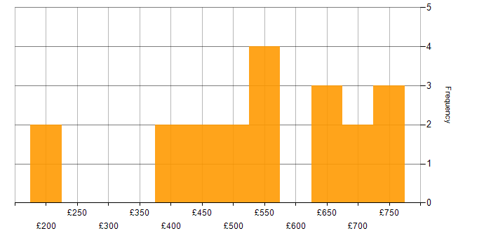 Daily rate histogram for Innovative Thinking in London
