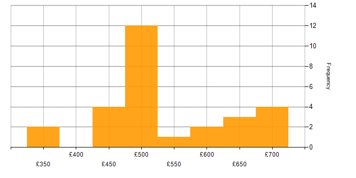Daily rate histogram for Integration Manager in London