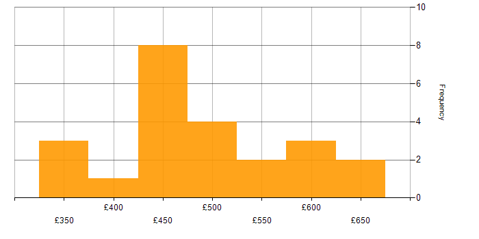 Daily rate histogram for Interaction Design in London