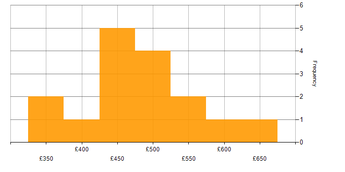 Daily rate histogram for Interaction Designer in London