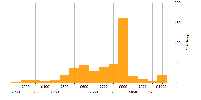 Daily rate histogram for Investment Banking in London