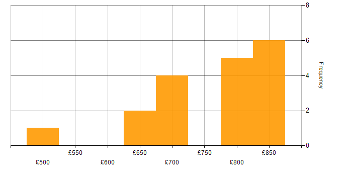 Daily rate histogram for Investment Banking Business Analyst in London