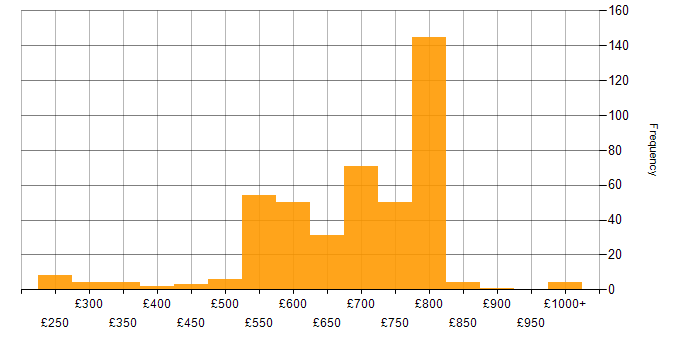 Daily rate histogram for Investment Management in London