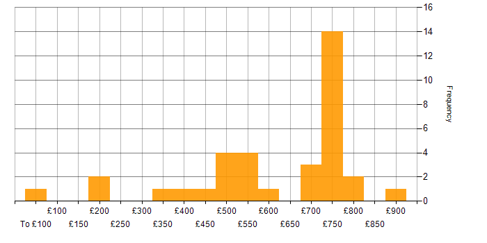 Daily rate histogram for IoT in London