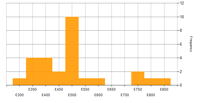 Daily rate histogram for IPsec in London