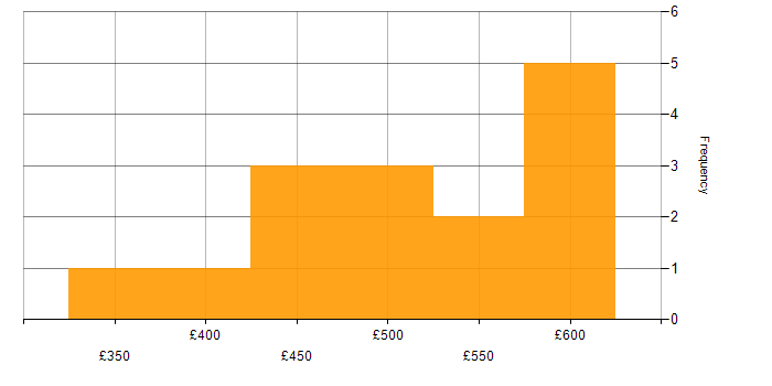 Daily rate histogram for IPv4 in London