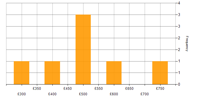 Daily rate histogram for ISO 22301 in London