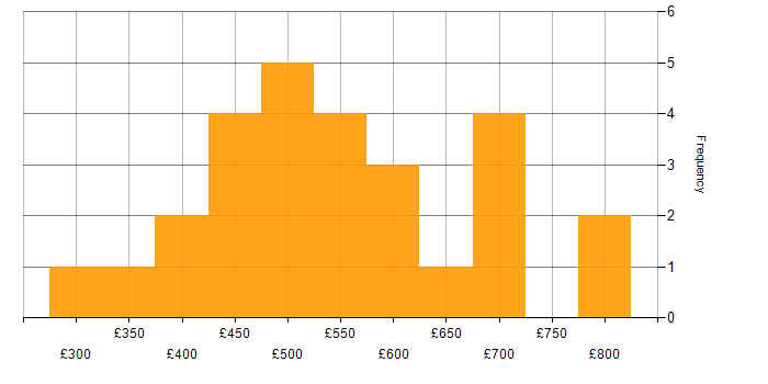 Daily rate histogram for ISTQB in London
