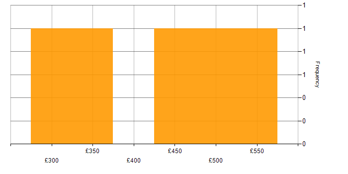 Daily rate histogram for ISTQB Foundation Certification in London