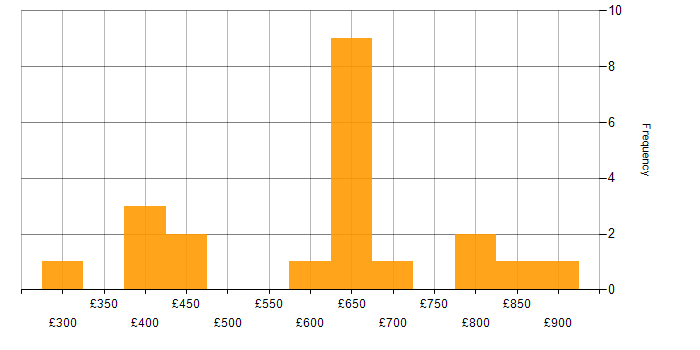 Daily rate histogram for IT Architect in London