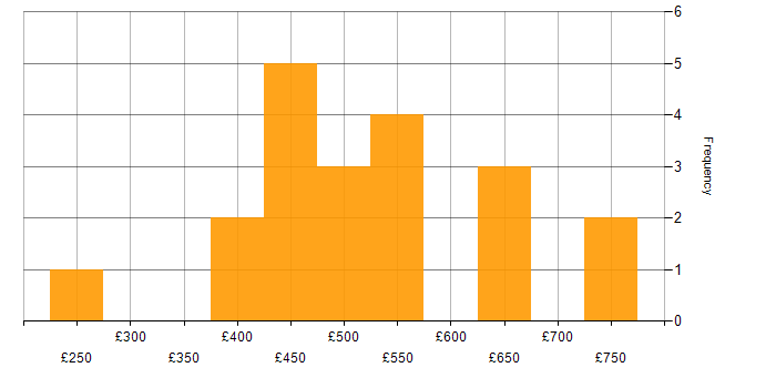 Daily rate histogram for IT Asset Management in London