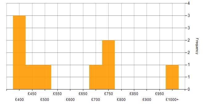 Daily rate histogram for IT Governance in London