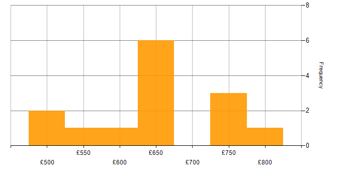 Daily rate histogram for IT Security Manager in London