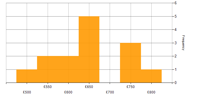 Daily rate histogram for IT Security Project Manager in London