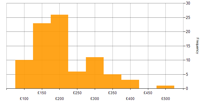Daily rate histogram for IT Support in London