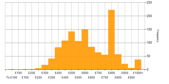 Daily rate histogram for Java in London