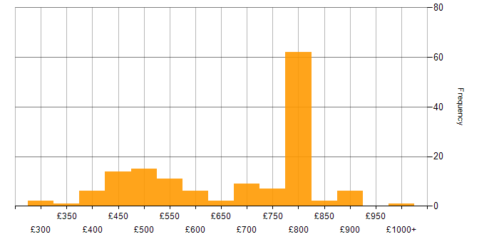 Daily rate histogram for Java Engineer in London