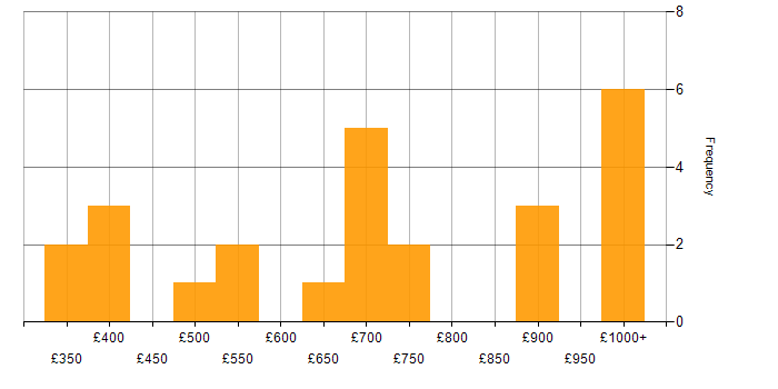Daily rate histogram for JavaScript Engineer in London