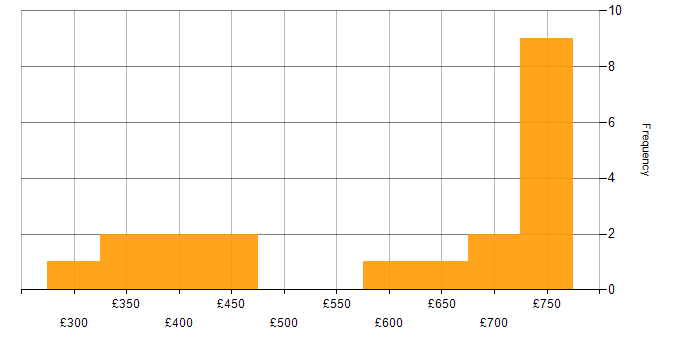 Daily rate histogram for JAX-RS in London