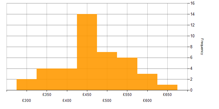 Daily rate histogram for JMeter in London