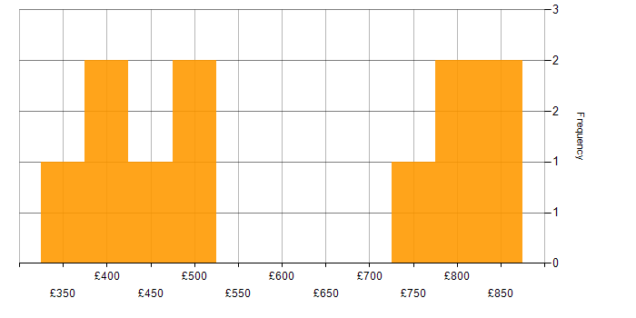 Daily rate histogram for JMS in London
