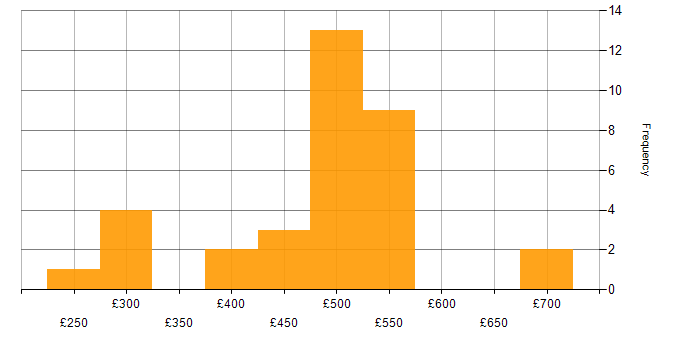 Daily rate histogram for Journey Map in London